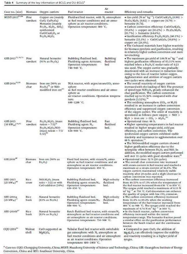 bucles químicos Tabla 4