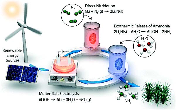 Síntesis de Amoníaco a partir de N2 y H2O usando una Estrategia de Electrificación de ciclos de litio a Presión Atmosférica