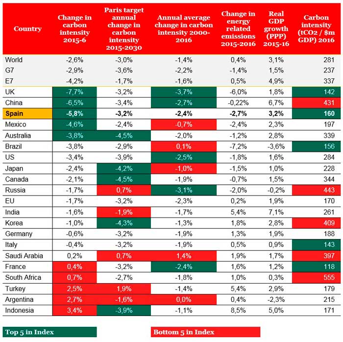 tabla de la reducción de las emisiones de carbono