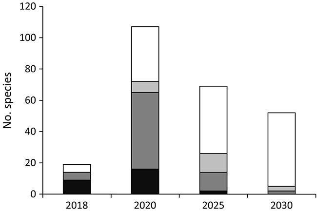 gráfico superposición años especies exóticas invasoras