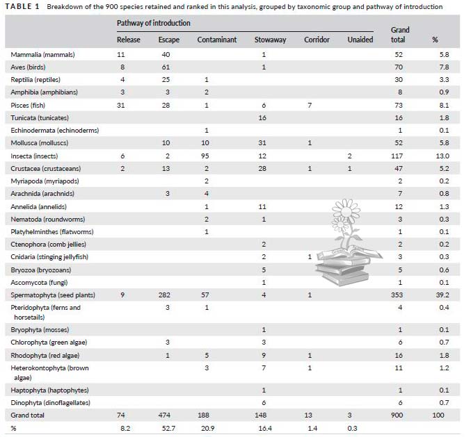 lista especies exóticas invasoras