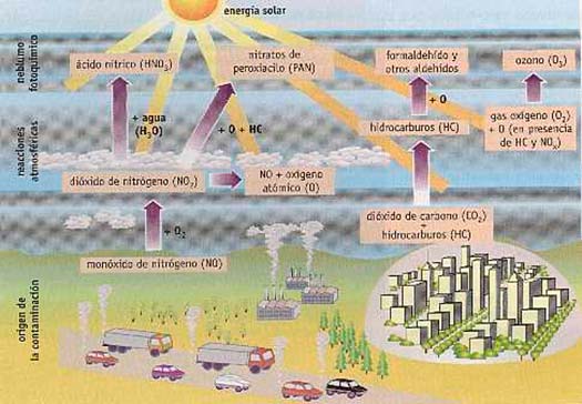 formacion smog fotquimico