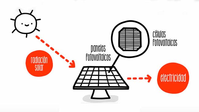 funcionamiento energia solar esquema