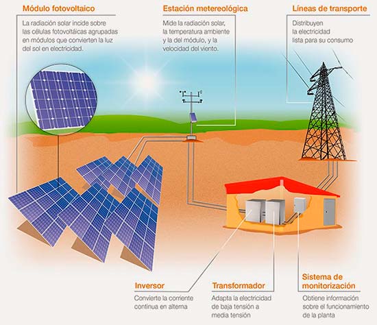 funcionamiento planta solar