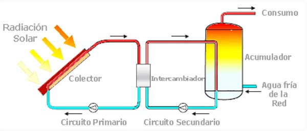 esquema energia solar termica