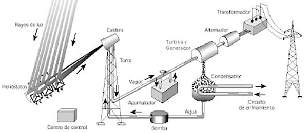 funcionamiento central solar termica esquema