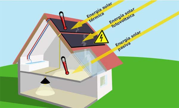 tipos energia solar