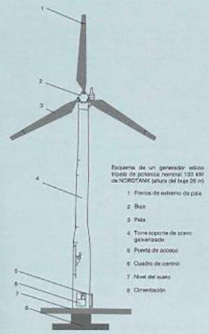 ✓Como funciona un GENERADOR Eólico INDUSTRIAL, COMPRA en  a precios  bajos【DIFERENTES MODELOS】 