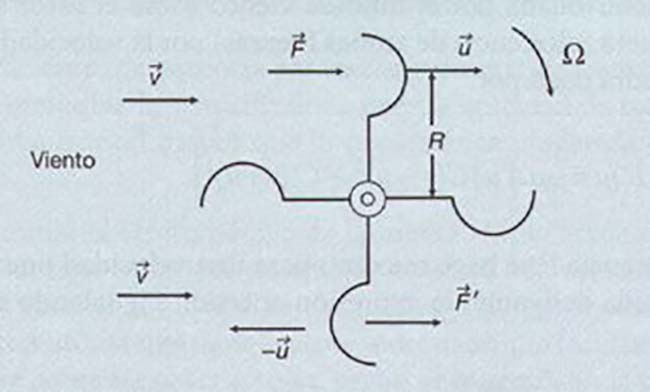 rotor Savonius esquema