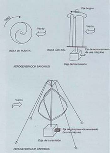 rotos Darrieus esquema