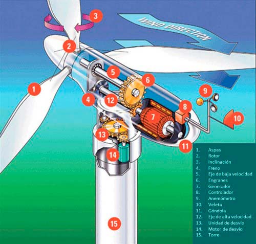 energia eolica funcionamiento