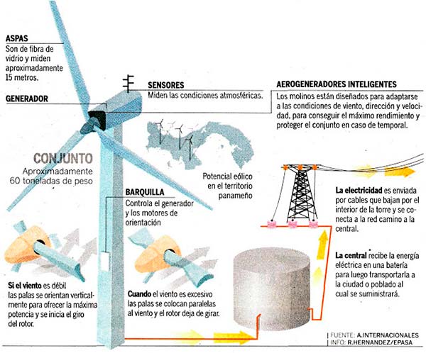 central eolica funcionamiento