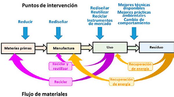 medidas economia circular