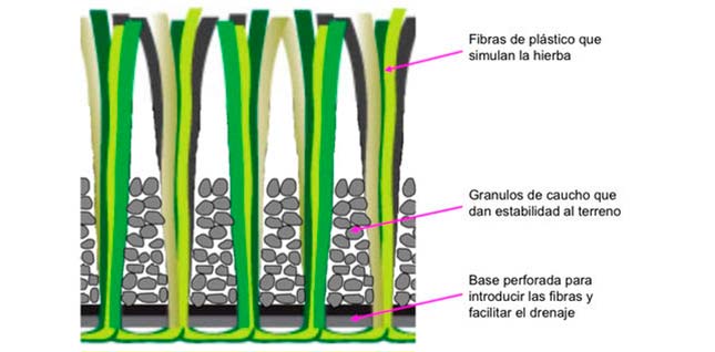 caucho cesped artificial cancerigeno