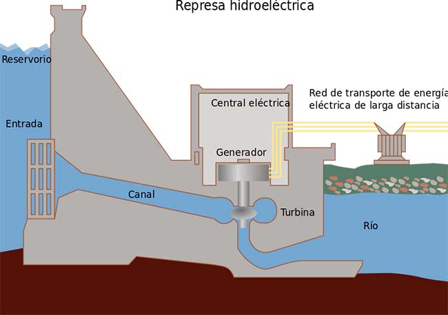 energia hidroelectrica funcionamiento