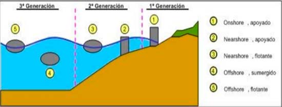 tipos energia undimotriz esquema