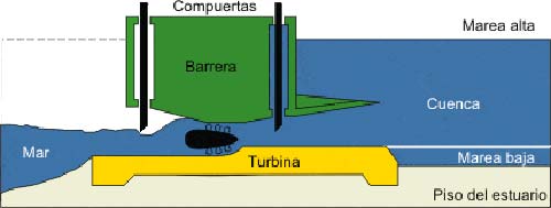 central mareomotriz funcionamiento