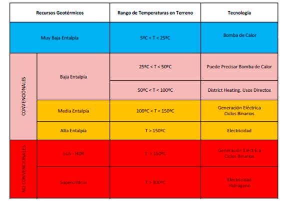 tabla tipos de energia geotermica