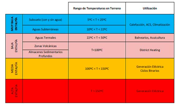 tabla energia geotermica usos