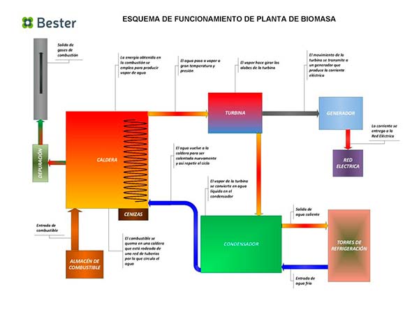 central de energia debiomasa esquema