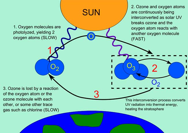 como se destruye el ozono