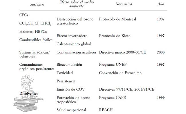 normativa compuestos organicos volatiles