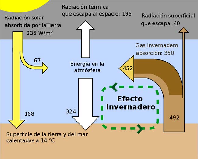 efecto invernadero explicacion sencilla