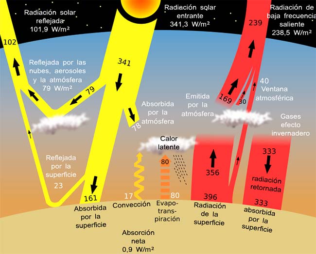 como actua el efecto invernadero