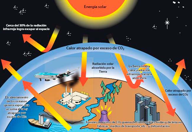 esquema efecto invernadero