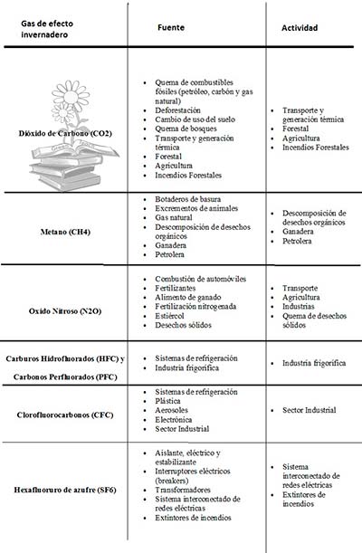 tabla gases de efecto invernadero definicion