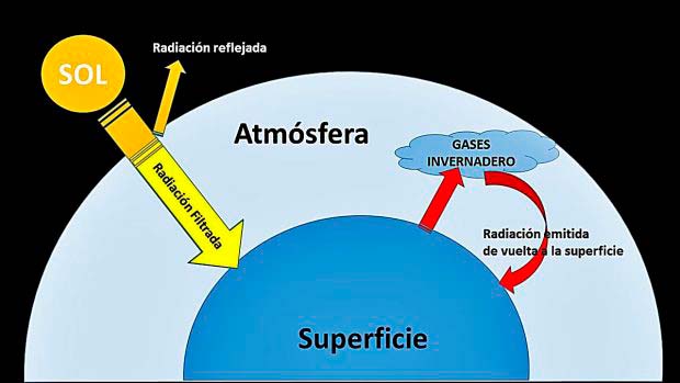 calentamiento global resumen