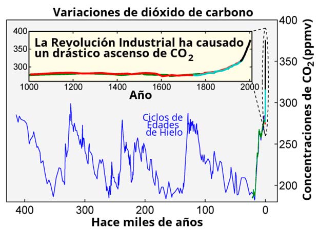 calentamiento global causas y consecuencias