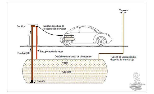 recuperacion COVs gasolina Fase 2