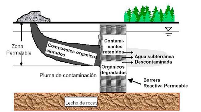 barreras de contencion contaminantes del suelo