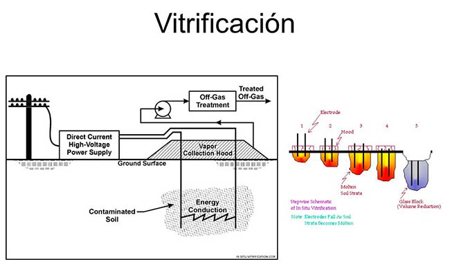 Vitrificacion suelo contaminado