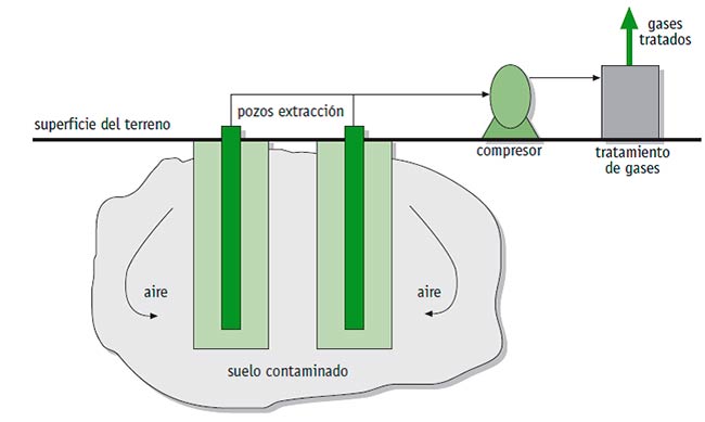 pozos extraccion suelos contaminados