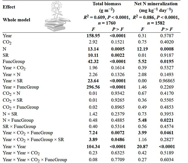 tabla mediciones analisis respuesta plantas C3 vs C4 frente al CO2 elevado 