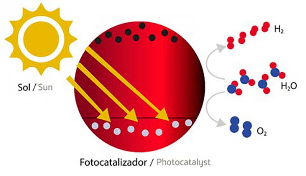 electrolisis hidrogeno verde