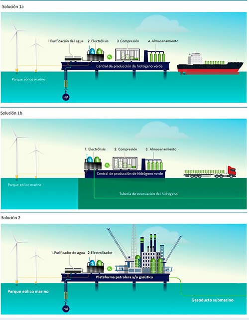 hidrogeno de energia eolica marina