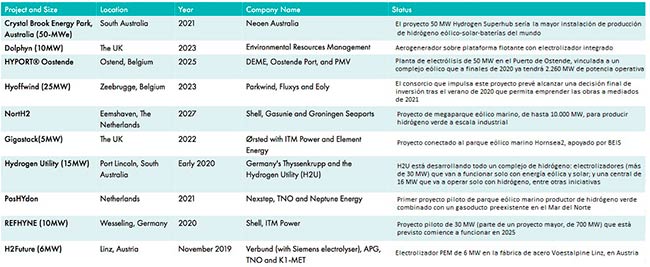 tabla proyectos de hidrogeno de energias limpias