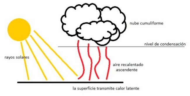 condensacion ciclo hidrologico