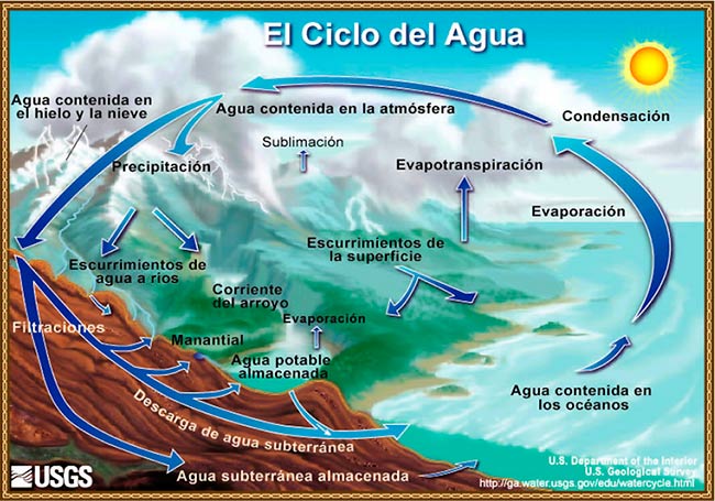 ciclo hidrologico del agua esquema