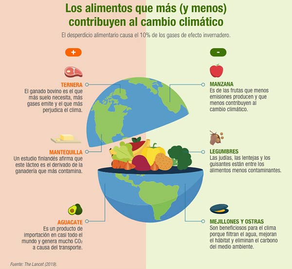 desperdicio de alimentos acelera el cambio climatico