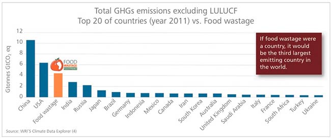 grafica desperdicio de alimentos y emisiones de CO2