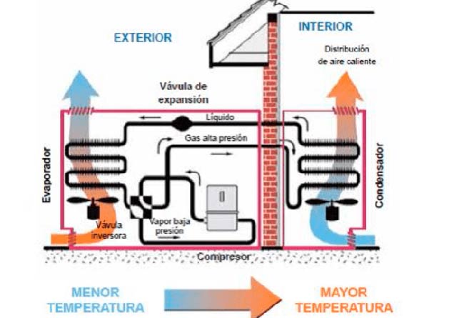 bombas de calor casa eficiente