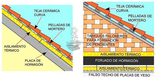 aislamiento tejado por fuera vs por dentro