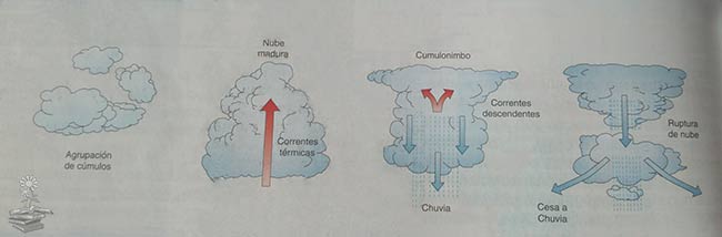 formacion de las nubes