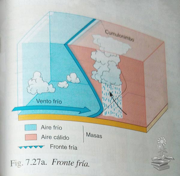 esquema frente frio