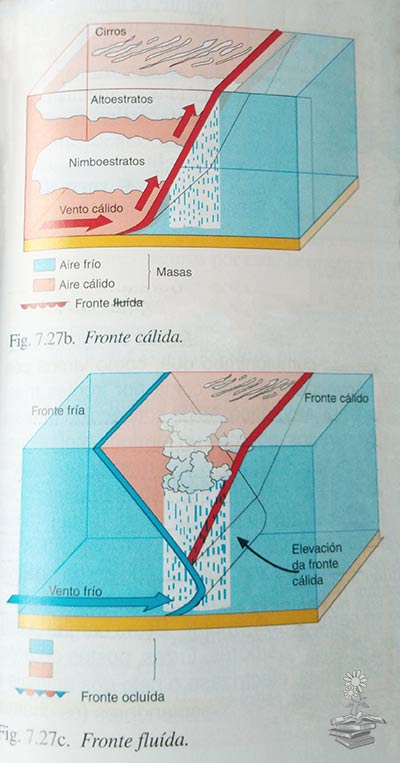 frente calido y frente ocluido esquemas
