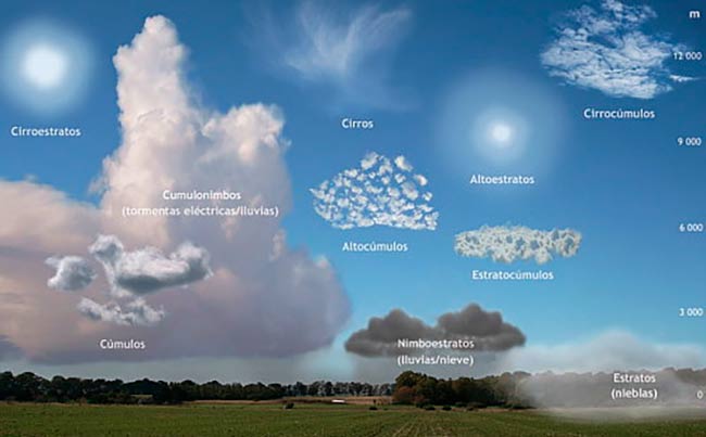 clasificacion de las nubes sencilla